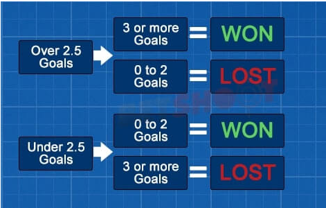 over/under 1.5 in football betting