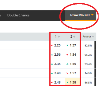 draw no bet technique